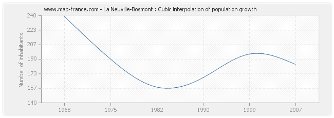 La Neuville-Bosmont : Cubic interpolation of population growth